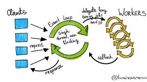 The Power of a Single-Threaded Event Loop